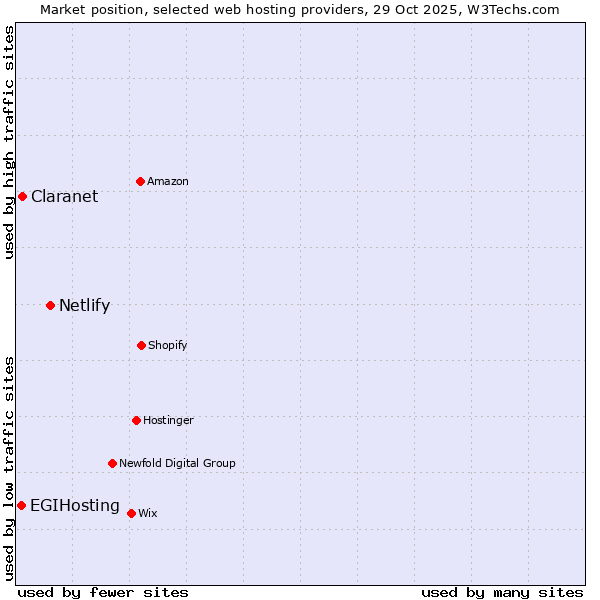 Market position of Netlify vs. Claranet vs. EGIHosting