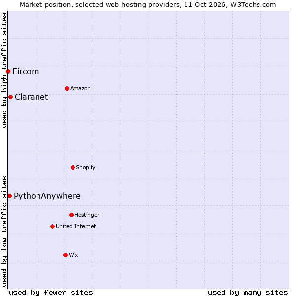 Market position of Claranet vs. PythonAnywhere vs. Eircom