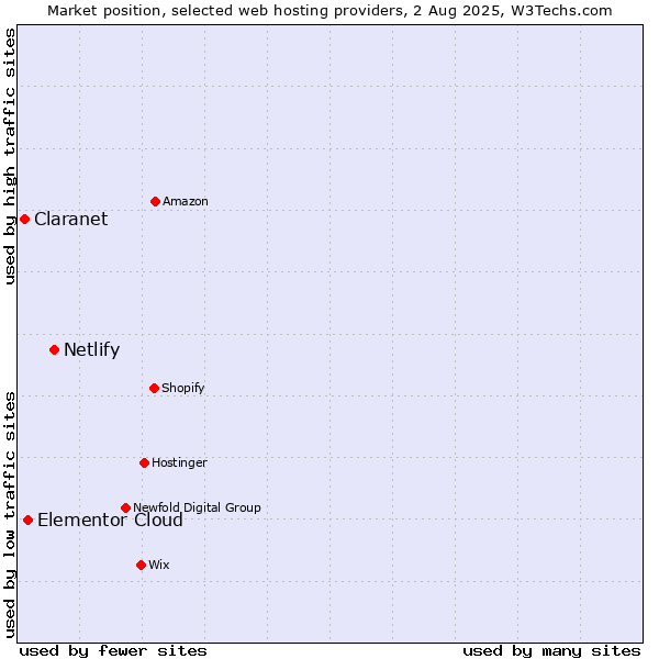 Market position of Netlify vs. Elementor Cloud vs. Claranet