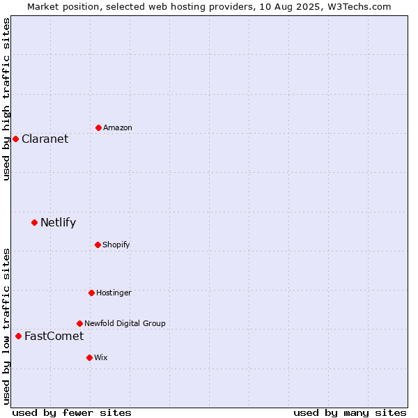 Market position of Netlify vs. FastComet vs. Claranet