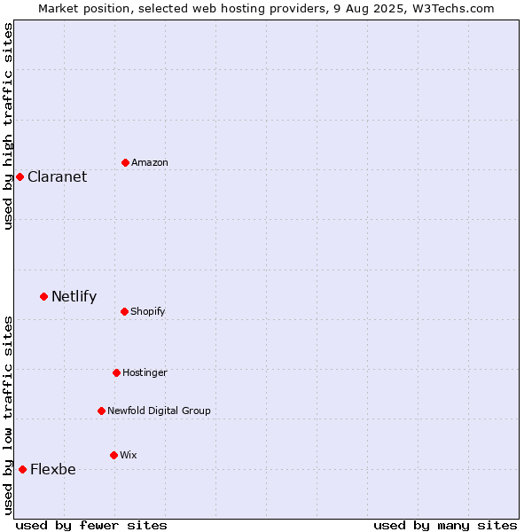 Market position of Netlify vs. Flexbe vs. Claranet
