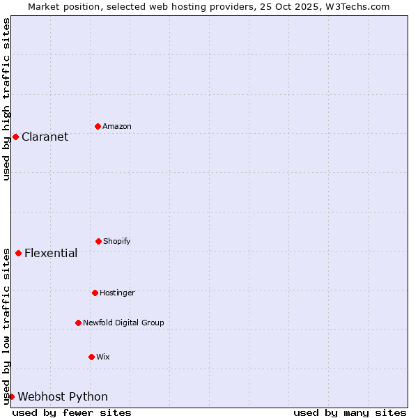 Market position of Flexential vs. Claranet vs. Webhost Python