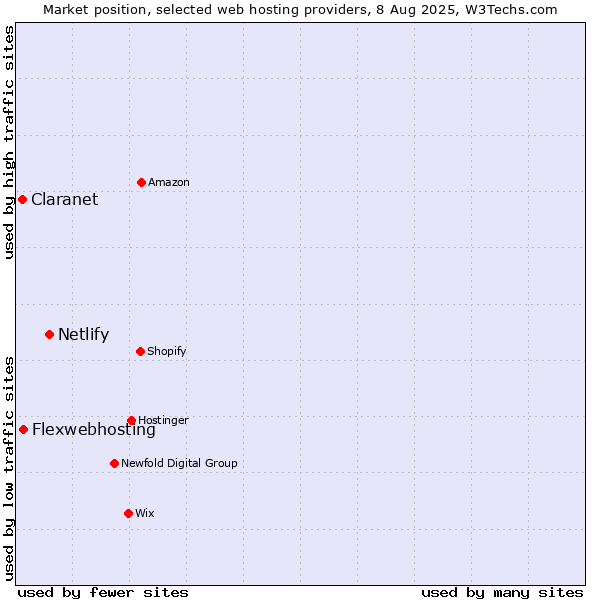 Market position of Netlify vs. Flexwebhosting vs. Claranet