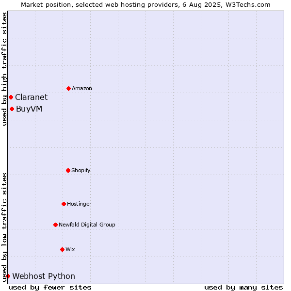 Market position of BuyVM vs. Claranet vs. Webhost Python