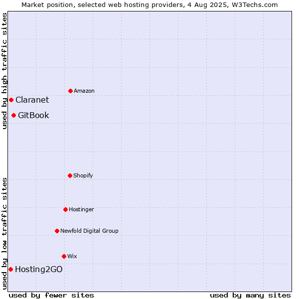Market position of GitBook vs. Claranet vs. Hosting2GO