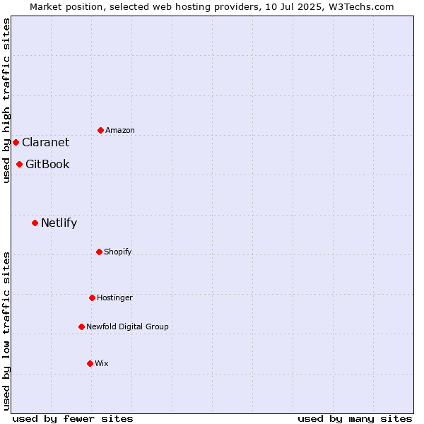 Market position of Netlify vs. GitBook vs. Claranet