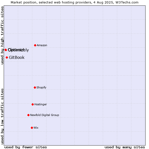 Market position of GitBook vs. Optimizely vs. Claranet