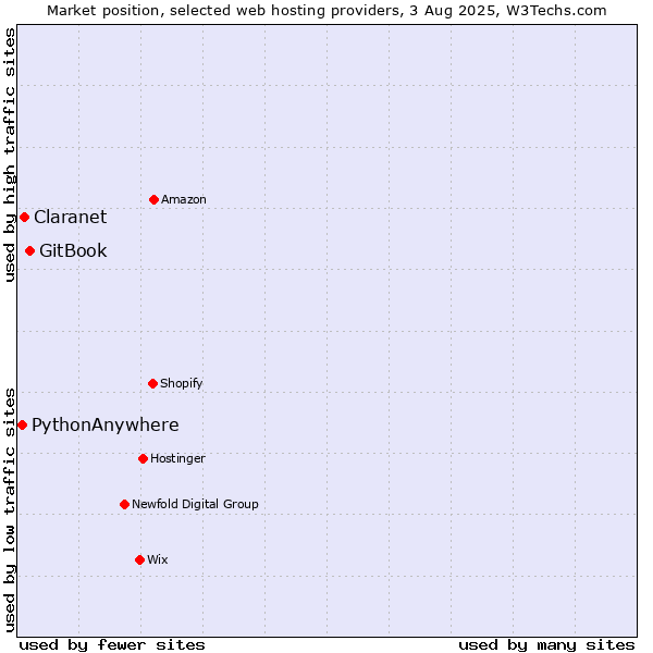 Market position of GitBook vs. Claranet vs. PythonAnywhere
