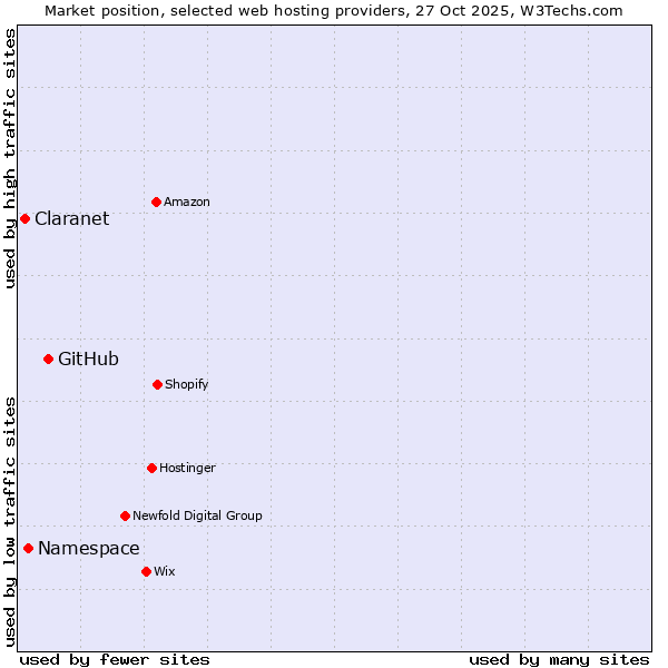 Market position of GitHub vs. Namespace vs. Claranet