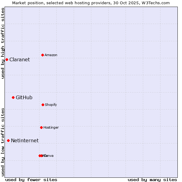 Market position of GitHub vs. Netinternet vs. Claranet
