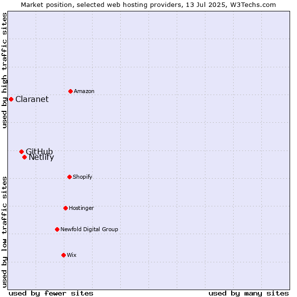 Market position of Netlify vs. GitHub vs. Claranet