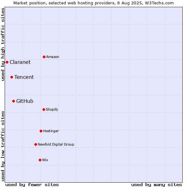 Market position of GitHub vs. Tencent vs. Claranet