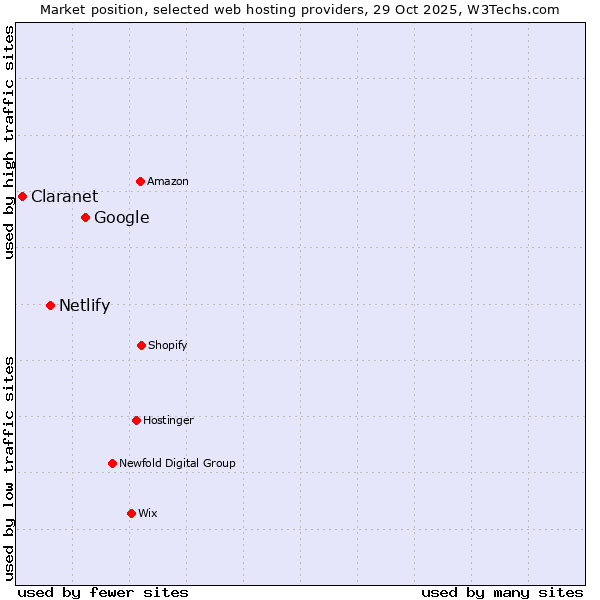 Market position of Google vs. Netlify vs. Claranet