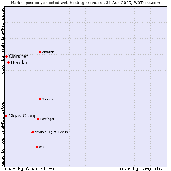 Market position of Heroku vs. Claranet vs. Gigas Group