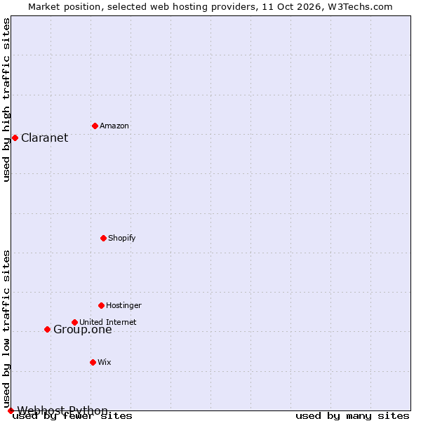 Market position of Group.one vs. Claranet vs. Webhost Python