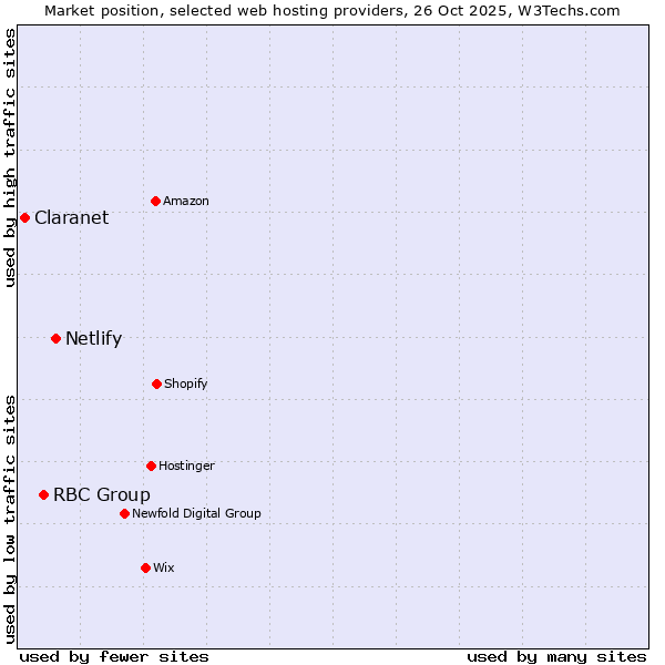 Market position of Netlify vs. RBC Group vs. Claranet