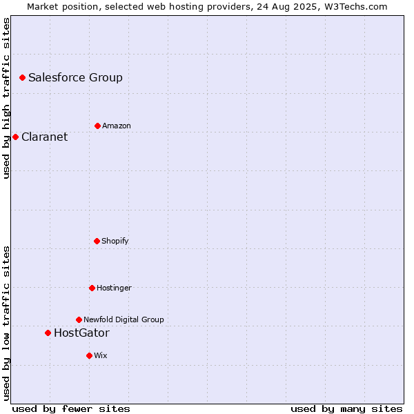 Market position of HostGator vs. Salesforce Group vs. Claranet