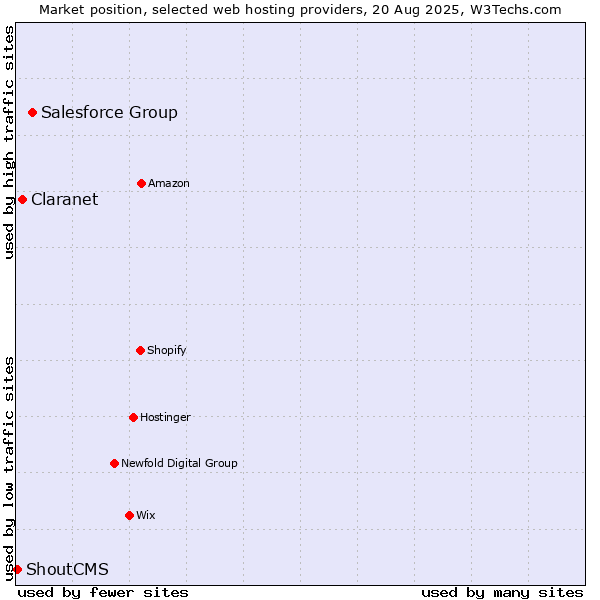 Market position of Salesforce Group vs. Claranet vs. ShoutCMS