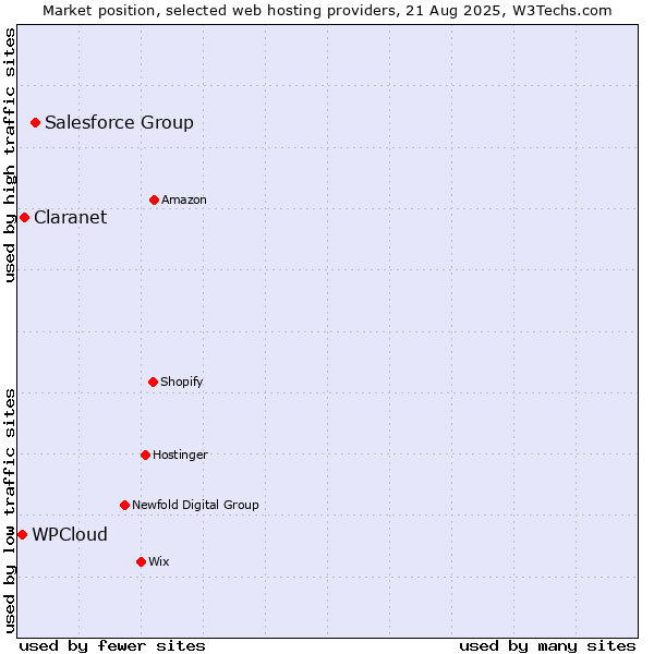 Market position of Salesforce Group vs. Claranet vs. WPCloud
