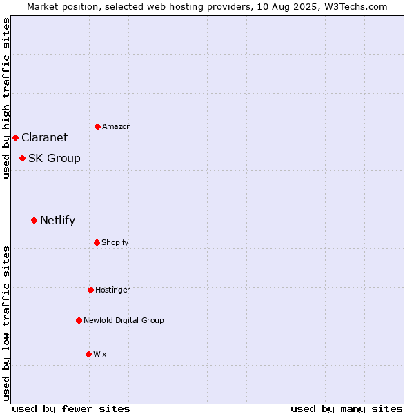 Market position of Netlify vs. SK Group vs. Claranet