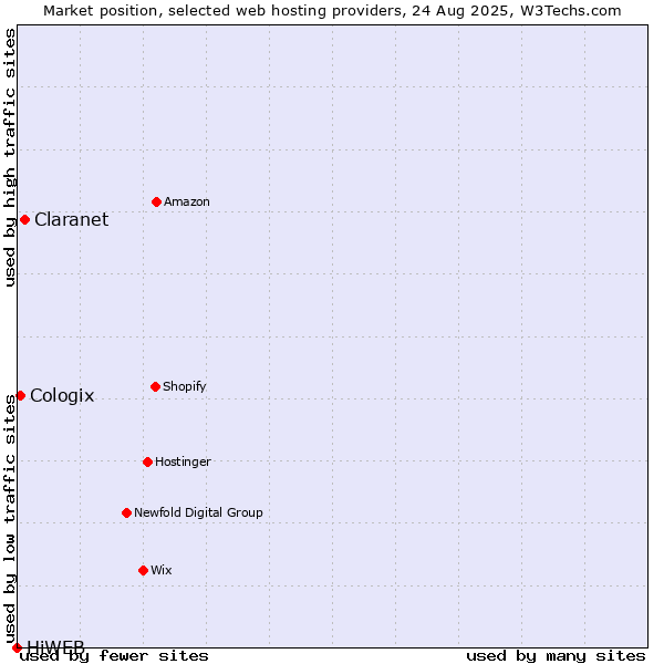 Market position of Claranet vs. Cologix vs. HiWEB