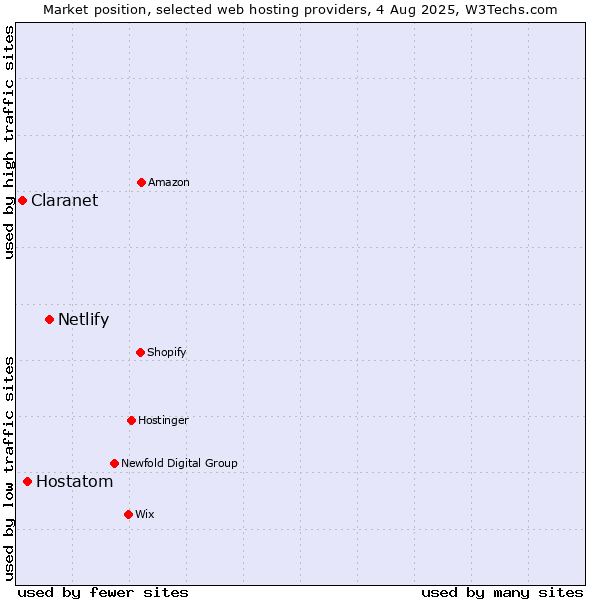Market position of Netlify vs. Hostatom vs. Claranet