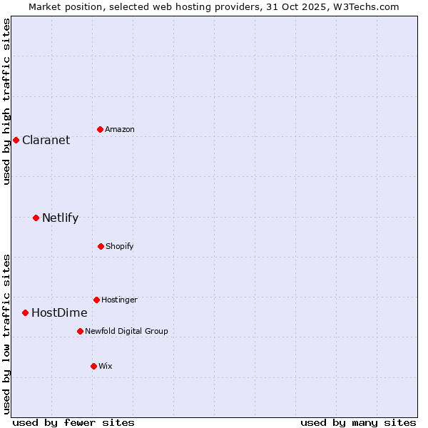 Market position of Netlify vs. HostDime vs. Claranet