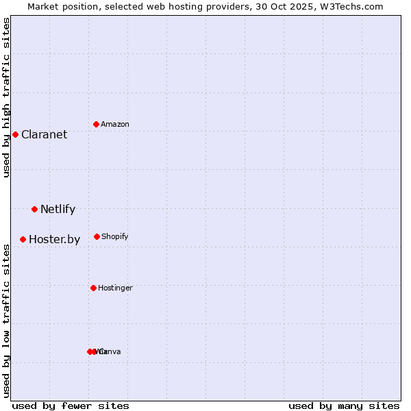 Market position of Netlify vs. Hoster.by vs. Claranet