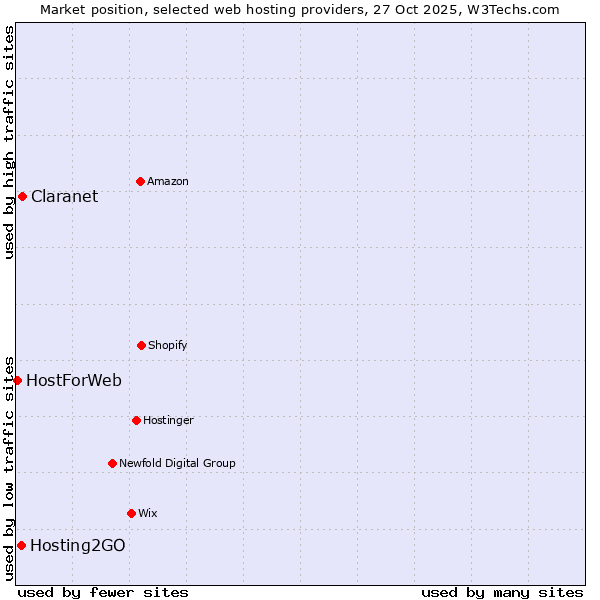 Market position of Claranet vs. Hosting2GO vs. HostForWeb