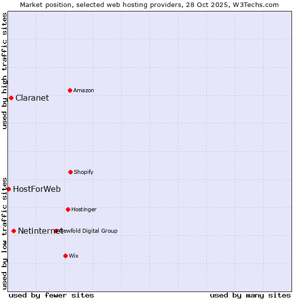 Market position of Netinternet vs. Claranet vs. HostForWeb