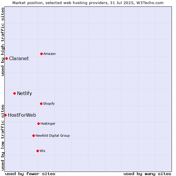 Market position of Netlify vs. Claranet vs. HostForWeb