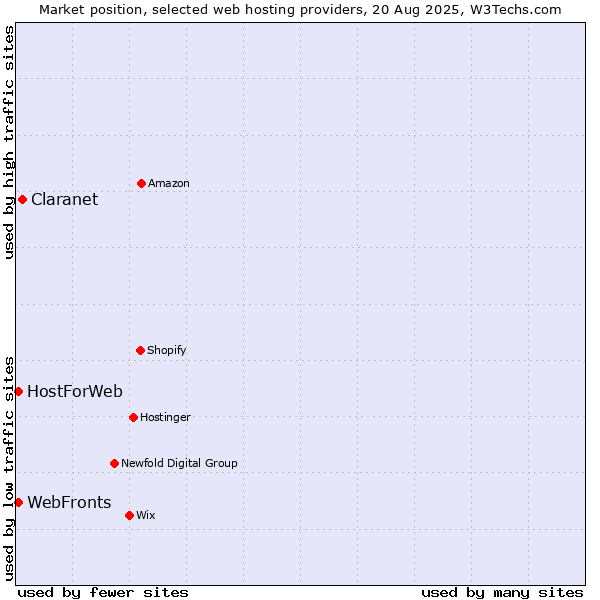 Market position of Claranet vs. HostForWeb vs. WebFronts