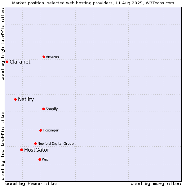 Market position of HostGator vs. Netlify vs. Claranet