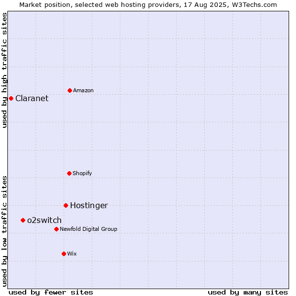 Market position of Hostinger vs. o2switch vs. Claranet
