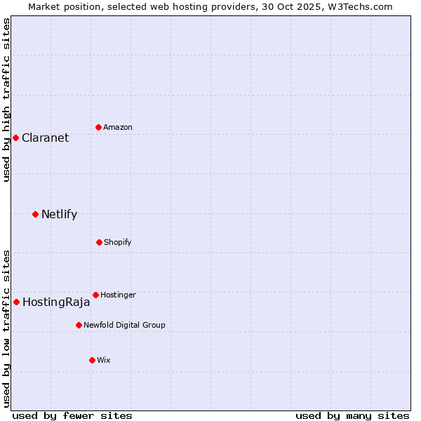 Market position of Netlify vs. HostingRaja vs. Claranet