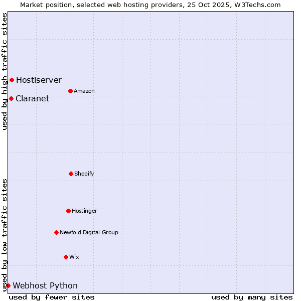 Market position of Hostiserver vs. Claranet vs. Webhost Python