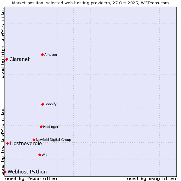 Market position of Hostneverdie vs. Claranet vs. Webhost Python