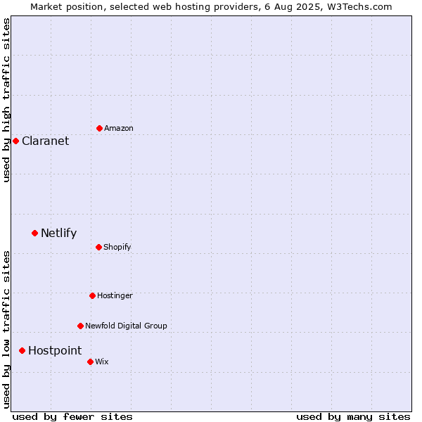 Market position of Netlify vs. Hostpoint vs. Claranet
