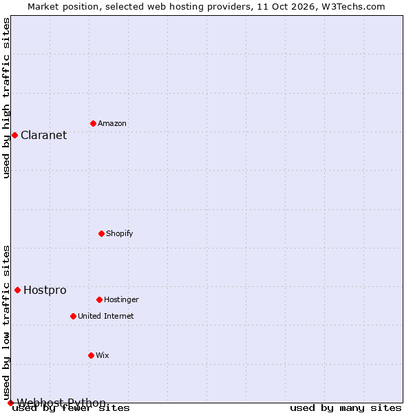 Market position of Hostpro vs. Claranet vs. Webhost Python