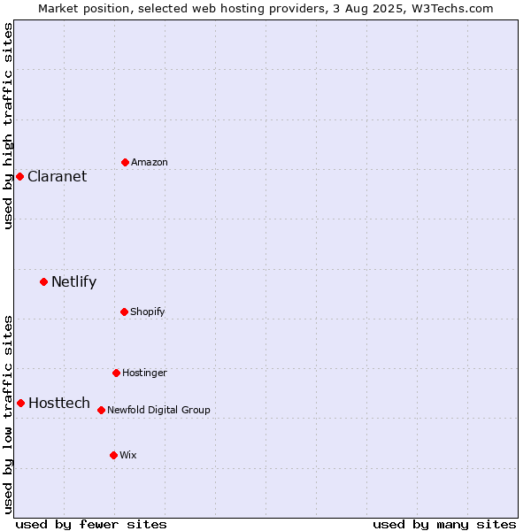 Market position of Netlify vs. Hosttech vs. Claranet