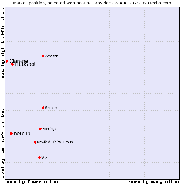 Market position of HubSpot vs. netcup vs. Claranet