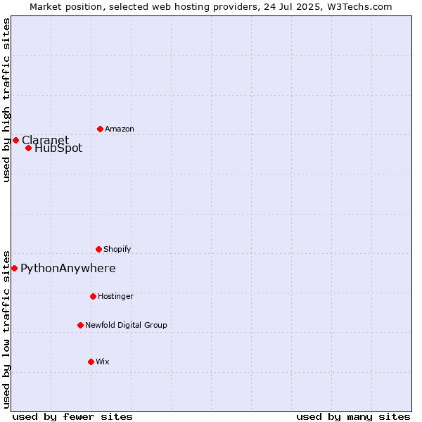 Market position of HubSpot vs. Claranet vs. PythonAnywhere