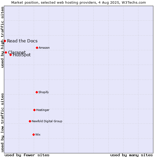 Market position of HubSpot vs. Claranet vs. Read the Docs