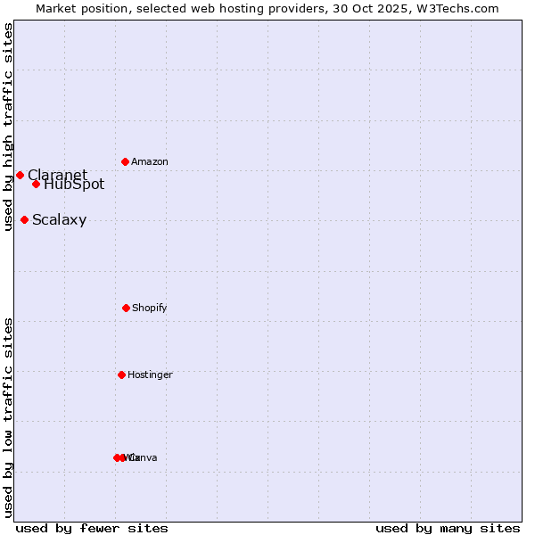 Market position of HubSpot vs. Scalaxy vs. Claranet