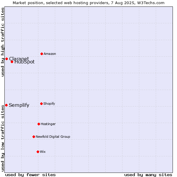 Market position of HubSpot vs. Claranet vs. Semplify