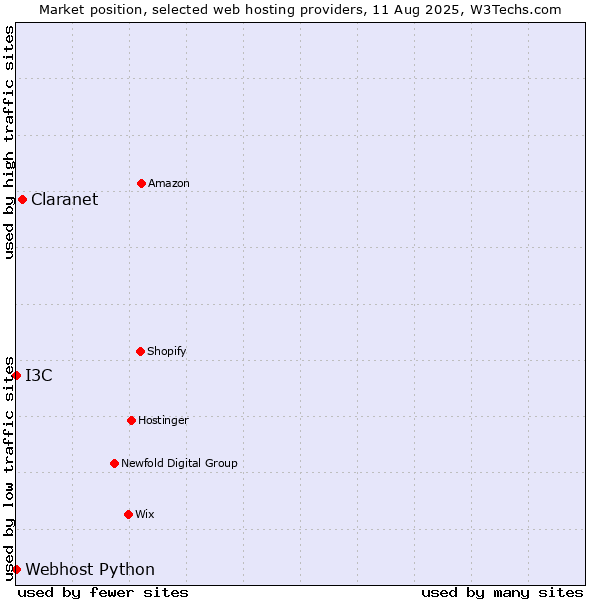 Market position of Claranet vs. I3C vs. Webhost Python