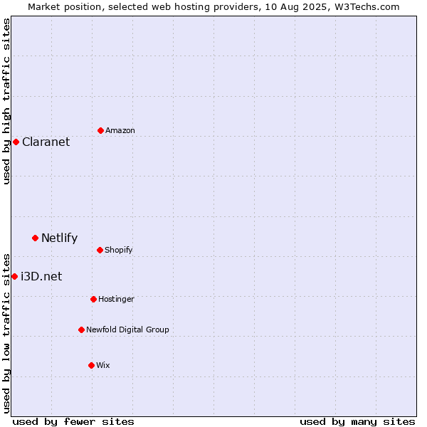 Market position of Netlify vs. Claranet vs. i3D.net