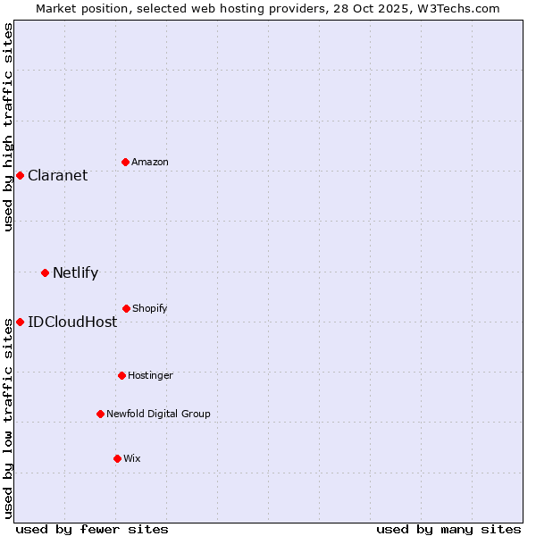 Market position of Netlify vs. Claranet vs. IDCloudHost