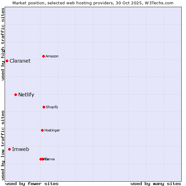 Market position of Netlify vs. Imweb vs. Claranet