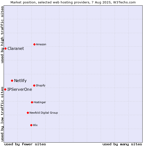 Market position of Netlify vs. Claranet vs. IPServerOne